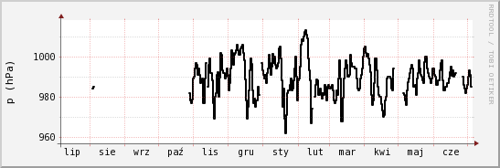 wykres przebiegu zmian ciśnienie