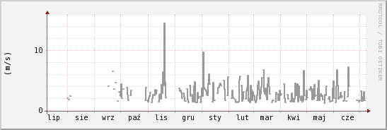 wykres przebiegu zmian średnia prędkość wiatru