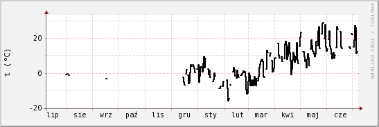 wykres przebiegu zmian windchill temp.