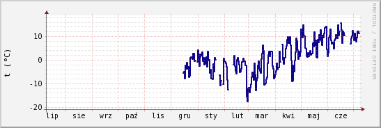 wykres przebiegu zmian temp. punktu rosy