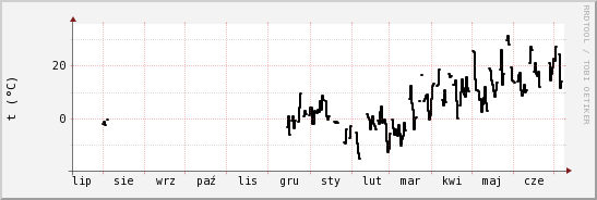 wykres przebiegu zmian windchill temp.