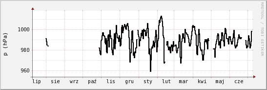 wykres przebiegu zmian ciśnienie