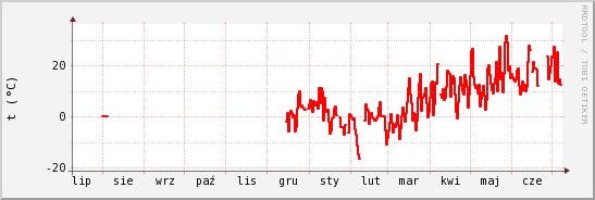wykres przebiegu zmian temp powietrza