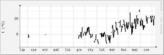 wykres przebiegu zmian windchill temp.