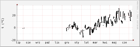 wykres przebiegu zmian windchill temp.