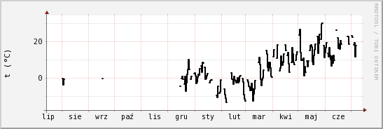 wykres przebiegu zmian windchill temp.