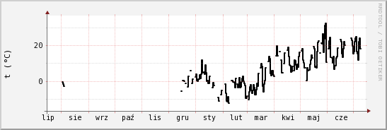 wykres przebiegu zmian windchill temp.