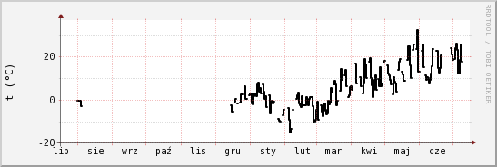 wykres przebiegu zmian windchill temp.
