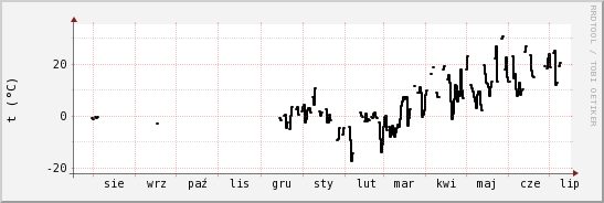 wykres przebiegu zmian windchill temp.