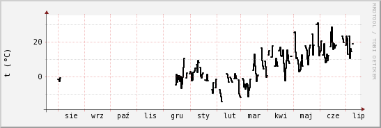 wykres przebiegu zmian windchill temp.