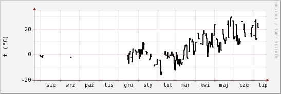 wykres przebiegu zmian windchill temp.