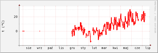 wykres przebiegu zmian temp powietrza