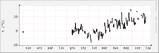 wykres przebiegu zmian windchill temp.