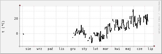 wykres przebiegu zmian windchill temp.