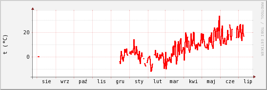 wykres przebiegu zmian temp powietrza