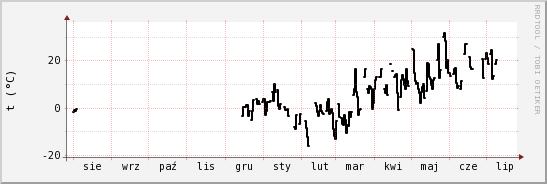 wykres przebiegu zmian windchill temp.