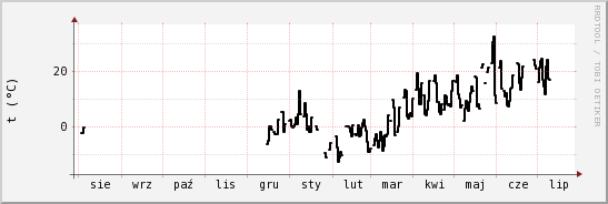wykres przebiegu zmian windchill temp.