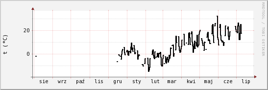 wykres przebiegu zmian windchill temp.