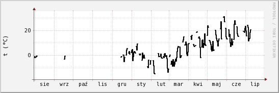wykres przebiegu zmian windchill temp.