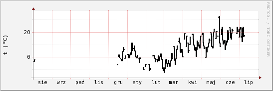 wykres przebiegu zmian windchill temp.