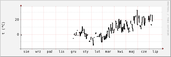 wykres przebiegu zmian windchill temp.