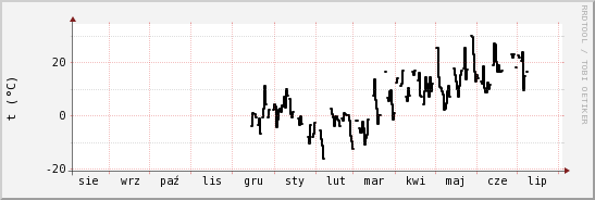 wykres przebiegu zmian windchill temp.