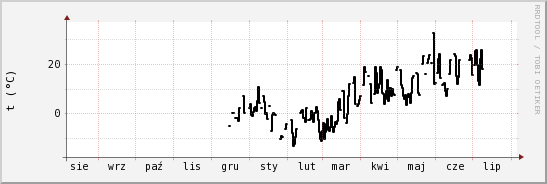 wykres przebiegu zmian windchill temp.