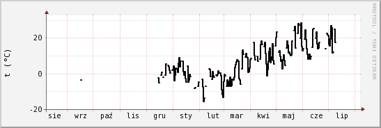 wykres przebiegu zmian windchill temp.