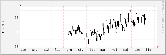 wykres przebiegu zmian windchill temp.