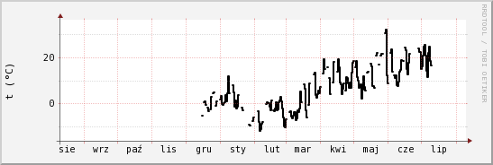 wykres przebiegu zmian windchill temp.