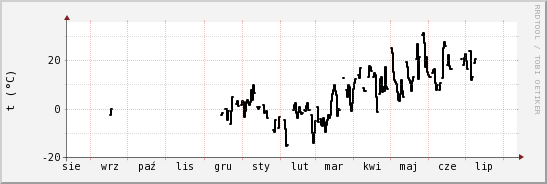 wykres przebiegu zmian windchill temp.