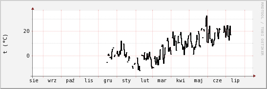 wykres przebiegu zmian windchill temp.