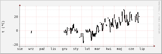 wykres przebiegu zmian windchill temp.