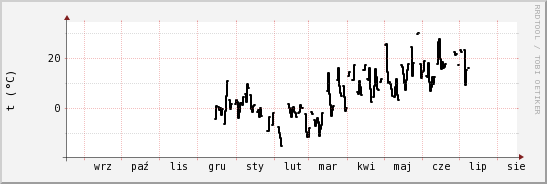 wykres przebiegu zmian windchill temp.