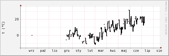 wykres przebiegu zmian windchill temp.