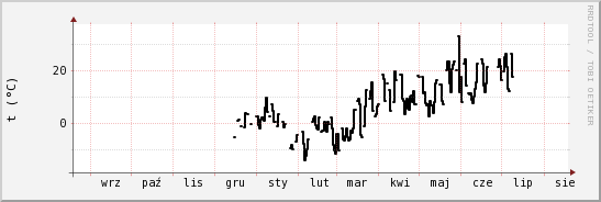 wykres przebiegu zmian windchill temp.