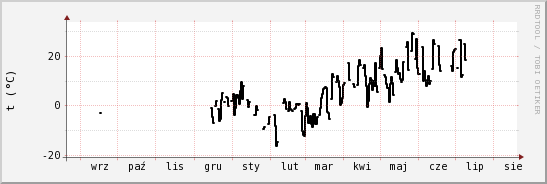 wykres przebiegu zmian windchill temp.