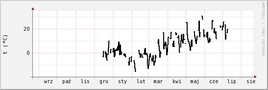 wykres przebiegu zmian windchill temp.