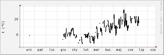 wykres przebiegu zmian windchill temp.