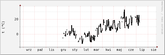 wykres przebiegu zmian windchill temp.