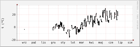 wykres przebiegu zmian windchill temp.