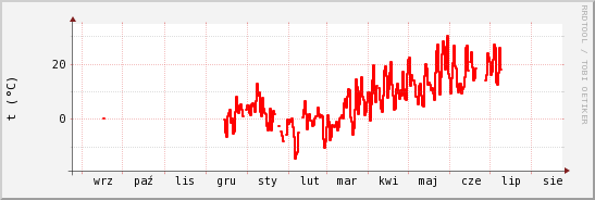 wykres przebiegu zmian temp powietrza