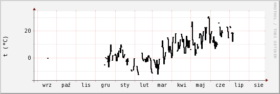 wykres przebiegu zmian windchill temp.