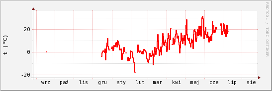 wykres przebiegu zmian temp powietrza