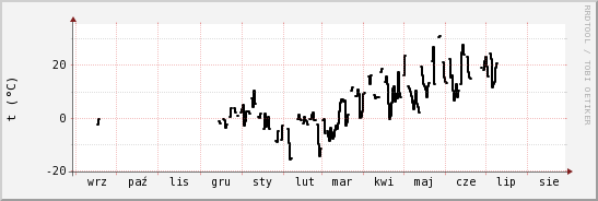 wykres przebiegu zmian windchill temp.