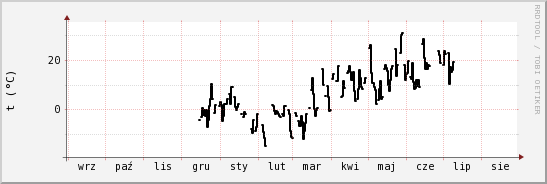 wykres przebiegu zmian windchill temp.