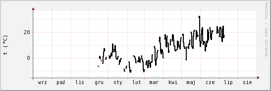 wykres przebiegu zmian windchill temp.