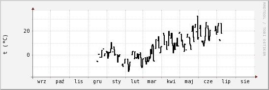 wykres przebiegu zmian windchill temp.