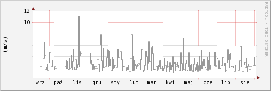 wykres przebiegu zmian średnia prędkość wiatru