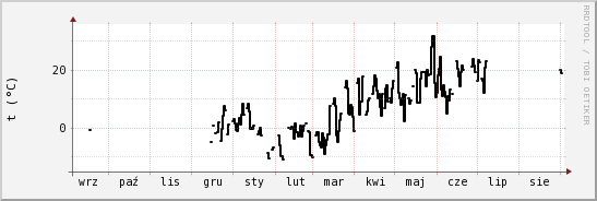 wykres przebiegu zmian windchill temp.